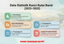 Paradoks Ekonomi Kubar: PDRB Tinggi tapi Rakyat Miskin dan Nganggur